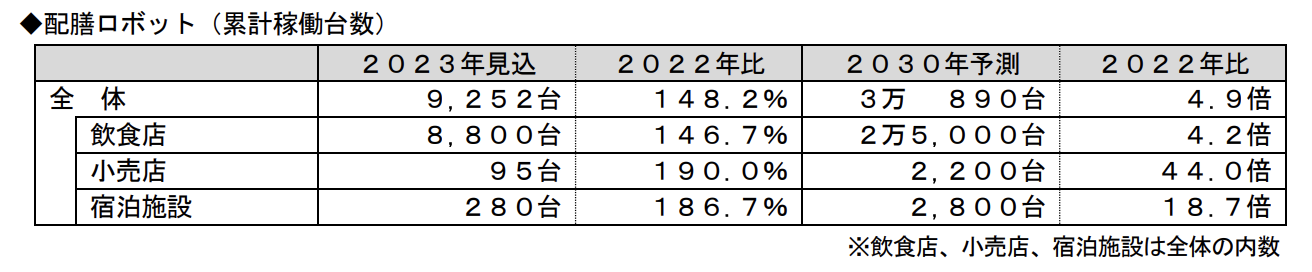 サービスロボット国内市場調査 2030年には配膳ロボットは4.9倍、施設内デリバリーロボット28.3倍に（2022年比）