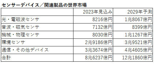 富士キメラ総研、センサーデバイス世界市場調査 2029年には12兆1860億円に 2022年の1.5倍増に 自動化に向けたセンサ搭載数増加も追い風