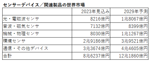 富士キメラ総研、センサーデバイス世界市場調査 2029年には12兆1860億円に 2022年の1.5倍増に 自動化に向けたセンサ搭載数増加も追い風