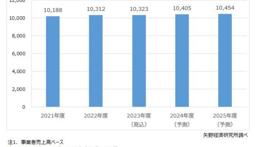 国内製造業のプラント向けオペレーション＆メンテナンスサービス市場規模 2023年度は1兆323億円に　遠隔監視技術の適用進む