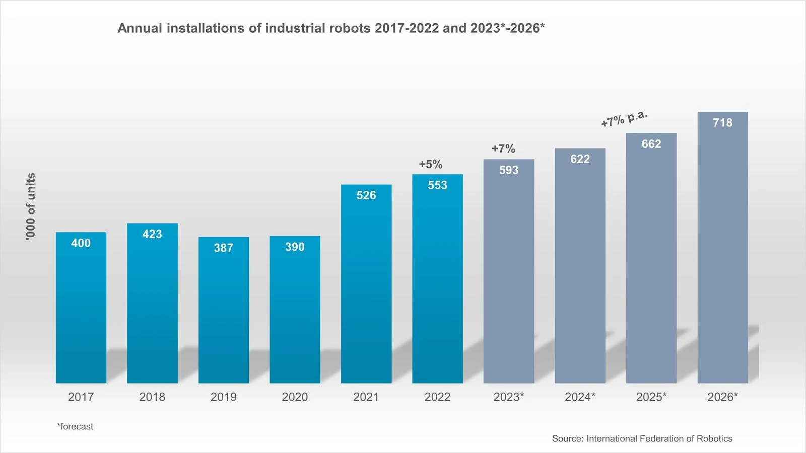 国際ロボット連盟、World Robotics 2023レポート 2022年の世界の産業用ロボット設置台数は55万台に 2023年以降も成長続く