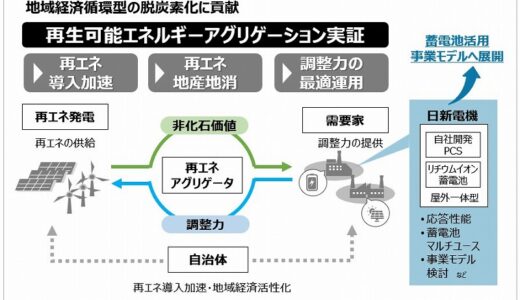 日新電機、京都市の本社工場に蓄電池システムを導入　再エネアグリゲーション実証
