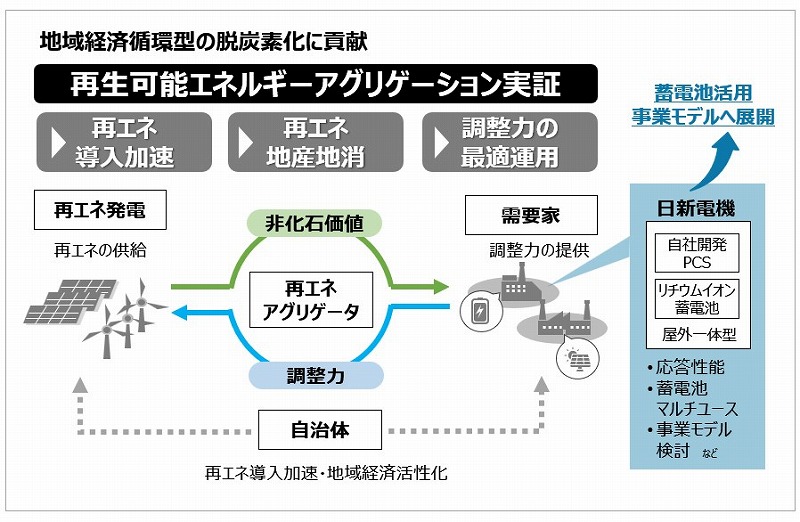 日新電機、京都市の本社工場に蓄電池システムを導入　再エネアグリゲーション実証