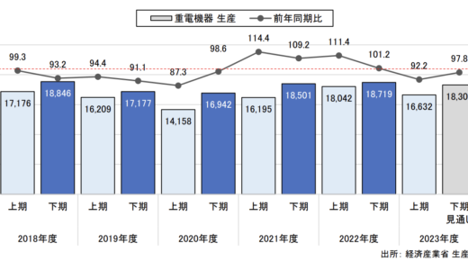 JEMA、2023年度上期の重電機器市況 7.8%減の1兆6632億円の前年割れだが、再エネ関連需要で受配電機器は好調 FA向け低圧機器は苦戦も、部材不足解消に期待