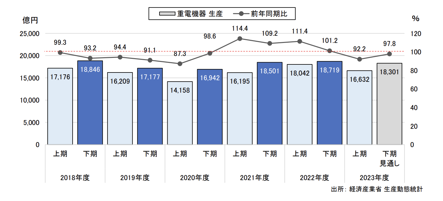 JEMA、2023年度上期の重電機器市況 7.8%減の1兆6632億円の前年割れだが、再エネ関連需要で受配電機器は好調 FA向け低圧機器は苦戦も、部材不足解消に期待