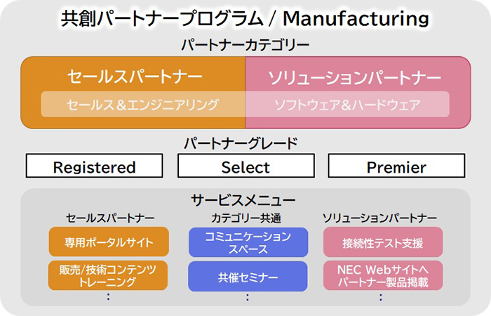 NEC、12月から「共創パートナープログラム/Manufacturing」開始