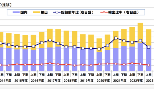 NECA 2023年度上期　電気制御機器出荷実績 前年同期比5.7%減の3662億円 特需の反動により我慢の局面へ 24年度は回復見通し