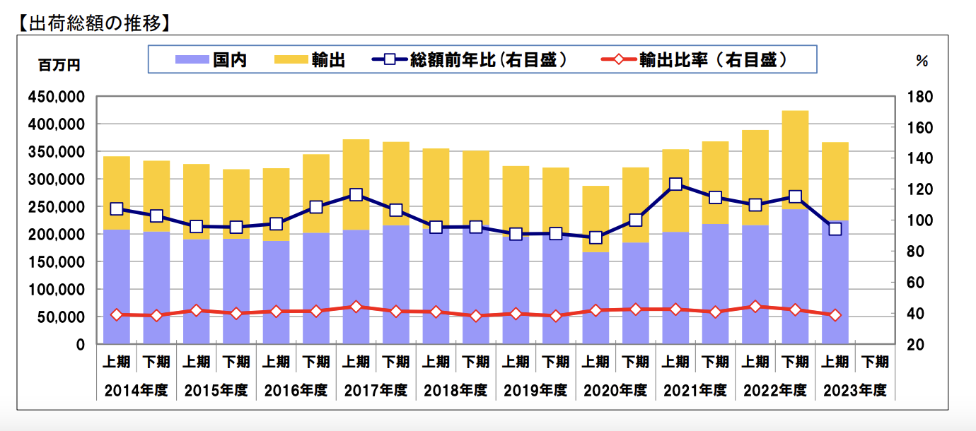 NECA 2023年度上期　電気制御機器出荷実績 前年同期比5.7%減の3662億円 特需の反動により我慢の局面へ 24年度は回復見通し