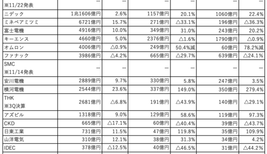 主要FA上場メーカー　2023年度上期決算まとめ 中国市場の冷え込みでFA事業は苦戦続く 調達・生産強化で体質は改善