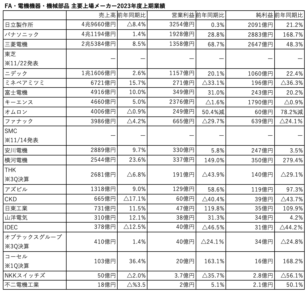 主要FA上場メーカー　2023年度上期決算まとめ 中国市場の冷え込みでFA事業は苦戦続く 調達・生産強化で体質は改善