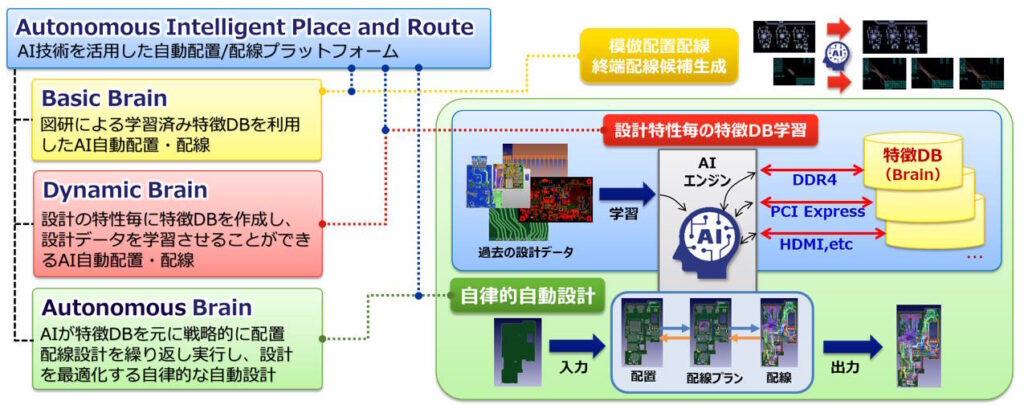 図研、AI活用のプリント基板設計用自動配置配線機能「Autonomous Intelligent Place and Route」発売