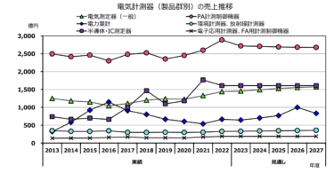 2023〜2027年度 電気計測器の中期見通し 2023年度売上高は6983億円に 27年まで年平均成長率1.0%で成長続く