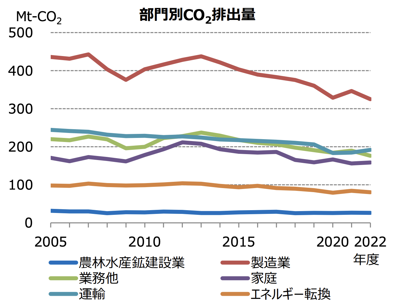 2022年度エネルギー需給実績 製造業のエネルギー消費・CO2排出量は着実に減少 10年前からエネルギー消費18.2%減、CO2排出量も25.8%減