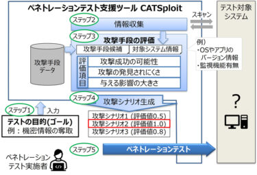 三菱電機、ハッカー視点で攻撃シナリオを自動生成するサイバー攻撃テスト支援ツール開発