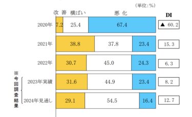 2024年中小企業の景況見通し 2024年業況判断DI 12.7　2023年よりも改善へ