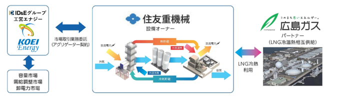 住友重機械工業、液化空気エネルギー貯蔵（LAES）商用実証プラントを建設