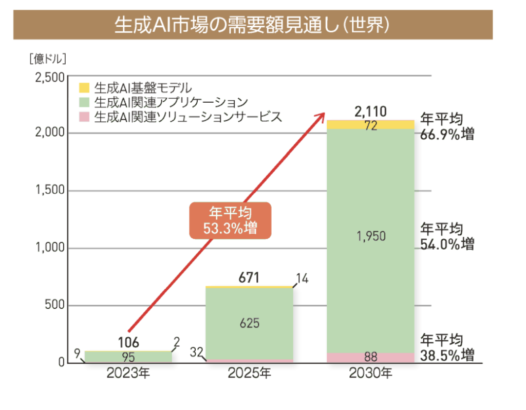 JEITA、生成AI市場の世界需要額見通し 2030年には2110億ドルへ 2023年の約20 倍に急成長-オートメーション新聞WEB／AutomationNews
