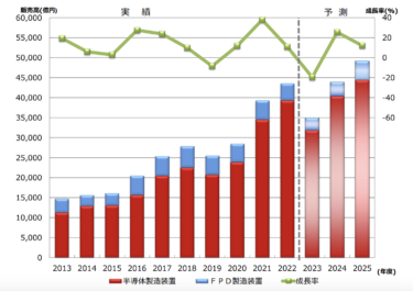 SEAJ、2023ー25年度の日本製半導体製造装置・FPD製造装置の需要予測 24年度から回復し、2025年度には4兆9151億円へ