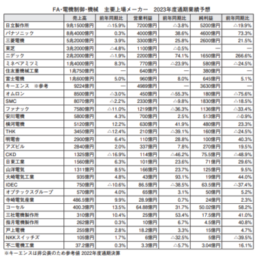 主要FAメーカー・商社　2023年度業績予想 生産回復も半導体や中国の低迷で厳しい予想