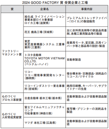 日本能率協会、優良工場表彰制度「2024 GOOD FACTORY賞」決定 日本・ベトナムの9工場を選出