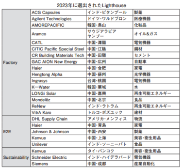 世界の先進的な工場「ライトハウス」　2023年は24工場を選出　全153カ所に