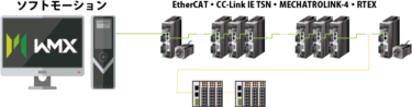 モベンシス【IIFES主要各社の製品紹介】ソフトモーション制御プラットフォーム「WMX3」