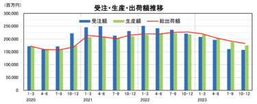 日本ロボット工業会、2023年1−12月ロボット統計（受注・生産・出荷）出荷金額は10.5%減の7998億円・台数は18.9%減の20万7293台 輸出は低調。特にアジア・中国の減速が響く
