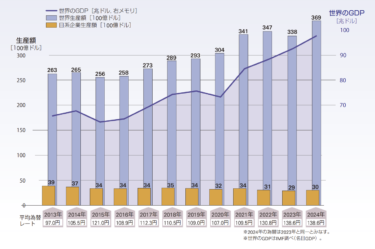 JEITA、電子情報産業の世界生産見通し 2024年は9%増の3兆6868億ドル　過去最高の世界生産額を更新