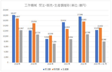 日本工作機械工業会、2023年1−10月受注統計 受注額1兆2435億円　前年比16.3％減