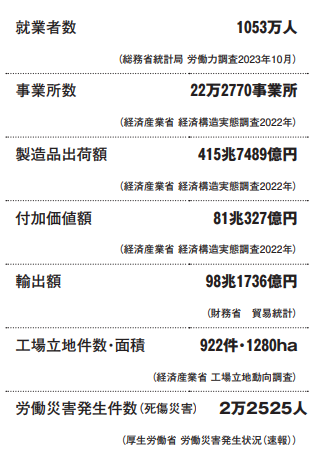 数字で見る日本の製造業の現在地2024 就業者・事業所は減少も 出荷額・付加価値額・輸出額ともに増加傾向に