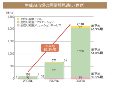 JEITA、生成AI市場の世界需要額見通し 2030年には2110億ドルへ　2023年の約20倍に急成長