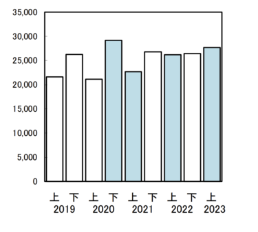 日本産業機械工業会　産業機械受注状況2023年上半期 受注額2兆7685億円　前年比5.7%増 内需好調