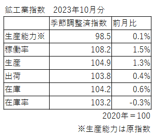 鉱工業指数（2023年10月） 生産・出荷・在庫すべてで上昇