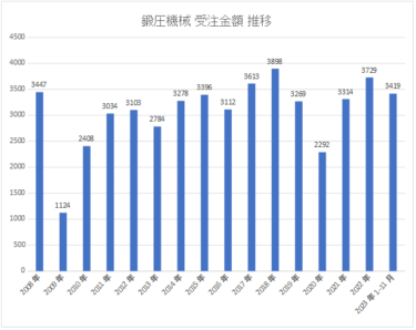 日本鍛圧機械工業会、鍛圧機械受注額推移 2023年1−11月　3419億円　0.8%増