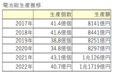 電池工業会　電池総生産2022 総生産個数40.7億、総生産額1兆1719億円　15.7%増