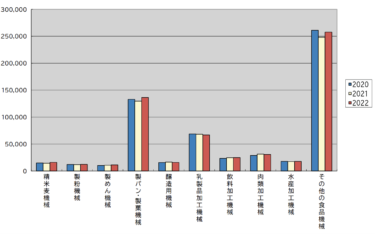 日本食品機械工業会　食品機械統計資料 2022年 食品機械販売額 5900億円　前年比3.0%増