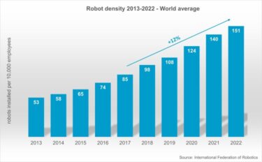 国際ロボット連盟、世界のロボット密度2022年を発表 従業員1万人あたり151台に　2016年の2倍に成長 トップ3は韓国、シンガポール、ドイツ　日本は4位に