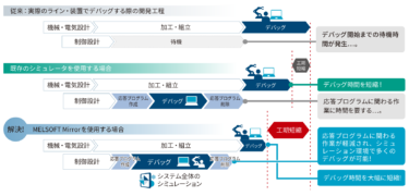 三菱電機、ロジックシミュレータ「MELSOFT Mirror」発売