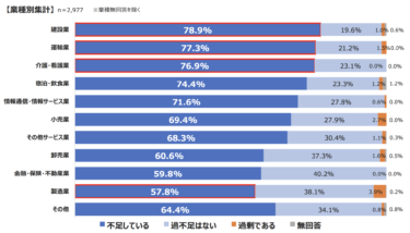 日本商工会議所・東京商工会議所「中小企業の人手不足、賃金・最低賃金に関する調査」中小企業の65.6%が人手不足　賃上げ実施も業績圧迫