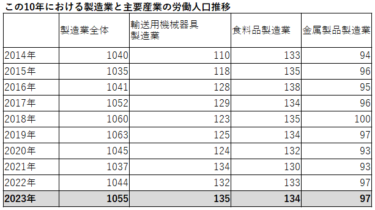 2023年の製造業の労働人口は1055万人 日本で最も就労者数の多い産業に