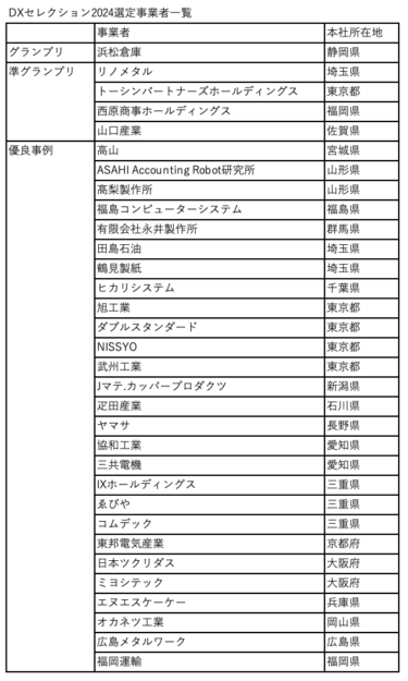 DXセレクション2024発表　中堅・中小企業のDXモデルケース32社を選定