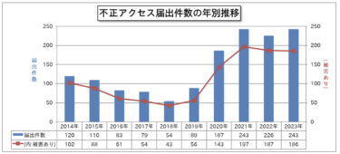 IPA、2023年のコンピュータウイルス・不正アクセス届出状況を公開 製造業でも被害拡大 オンプレはクラウドに比べ高リスクに