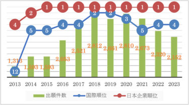 三菱電機、2023年企業別国際特許出願件数で世界4位、日本企業で1位