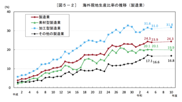 内閣府、企業行動に関する調査 2024年度 製造業の実質成長率1.4%に