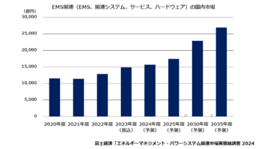 富士経済、EMS(エネルギーマネジメントシステム)関連の国内市場調査 脱炭素経営の浸透で成長市場に 市場規模は2035年度には今から2倍超の2兆6887億円に