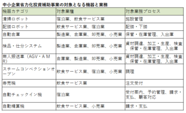 補助金の枠組みを拡販のチャンスに 中小企業省力化投資補助金の詳細公表