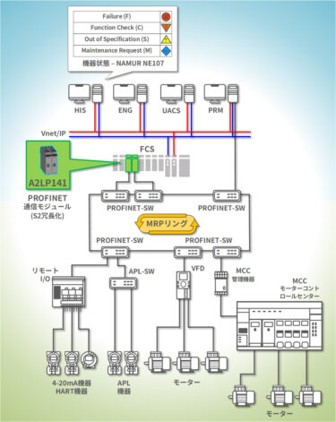 横河電機、統合生産制御システム 「CENTUM VP」機能強化　PROFINET対応強化など