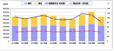 FA・制御機器、2023年度年間出荷統計 部材不足・納期問題の影響が後を引く
