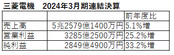 2024年3月期決算 三菱電機、大幅な増収増益 FAシステム事業は苦戦