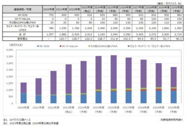拡大続く産業用無線・ワイヤレス市場 矢野経済研究所、2030年度ワイヤレスIoT・ローカル5G市場規模調査